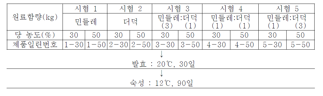 더덕, 민들레, 당의 혼합 및 발효숙성 조건