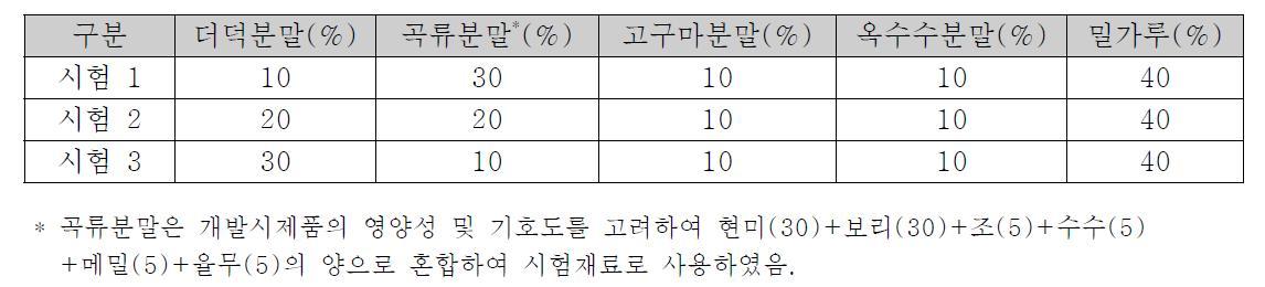 더덕 성형살 원료 배합비율