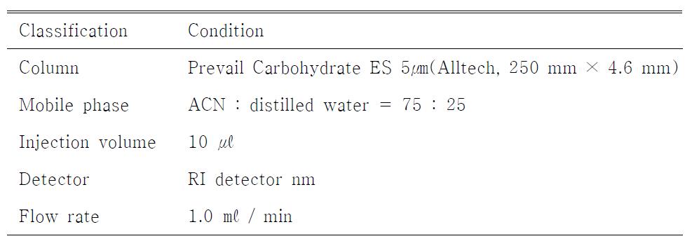 Operation condition of HPLC instrument used for the sugar