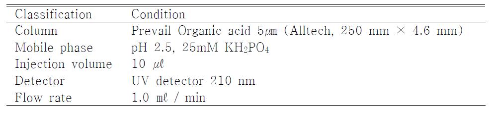 Operation condition of HPLC instrument used for the Organic acid