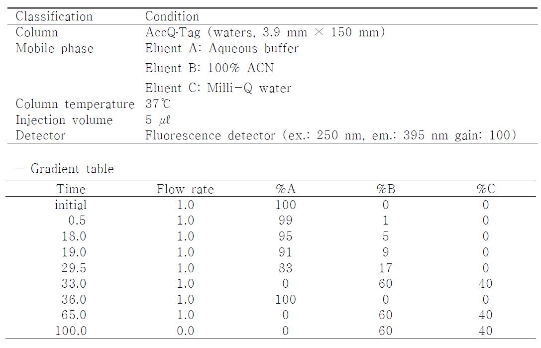 Operation condition of HPLC instrument used for the free amino acid measurement