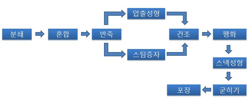 더덕성형쌀 스낵 제조공정도