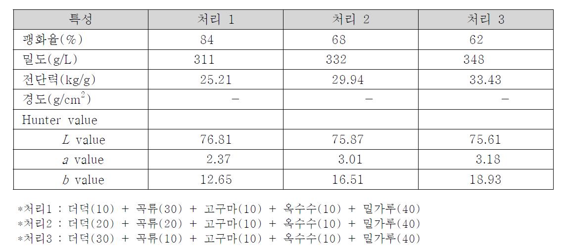 더덕 성형쌀의 물리적 특성