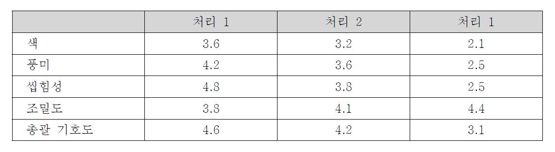 더덕 강정의 물리적 특성