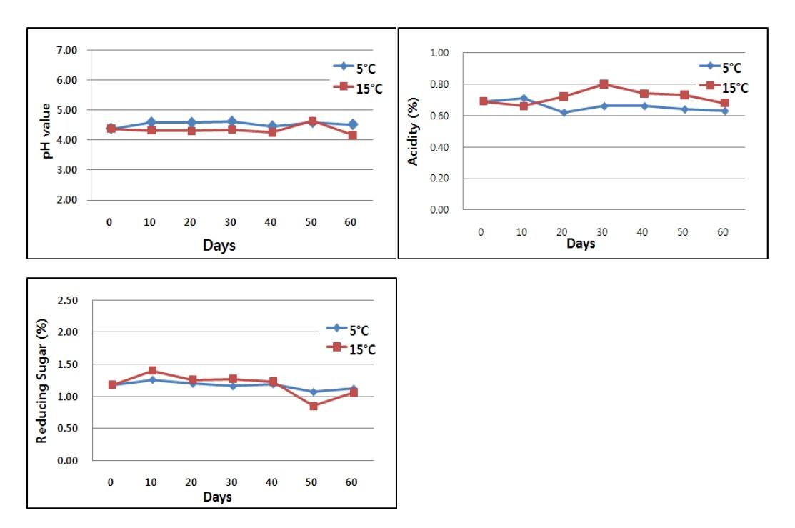 민들레 장아찌의 저장온도 및 저장 기간에 따른 pH, 산도, 환원당의 변화