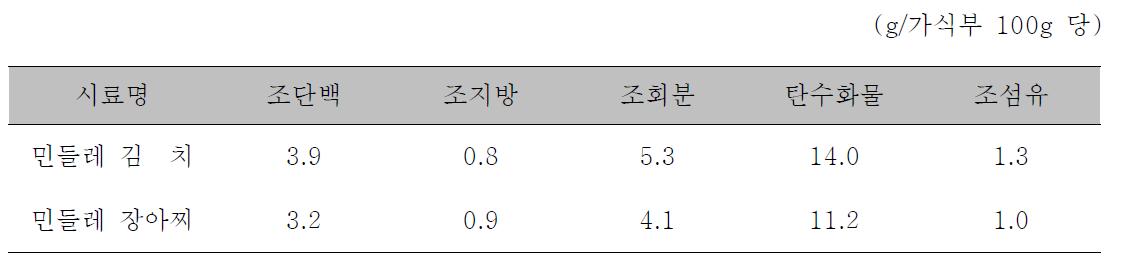 민들레 김치 및 장아찌의 일반성분 함량