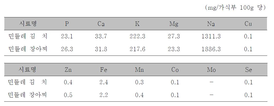 민들레 김치 및 장아찌의 무기질 함량 (