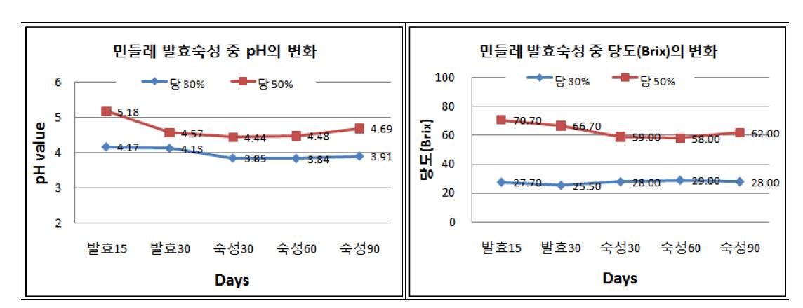 민들레 단독 당 발효물의 pH 및 당도 변화