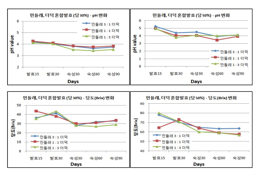 민들레, 더덕 혼합 당 발효물의 pH 및 당도 변화