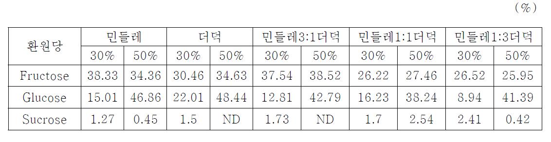 환원당 함량