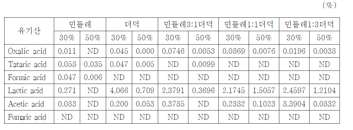 유기산 함량