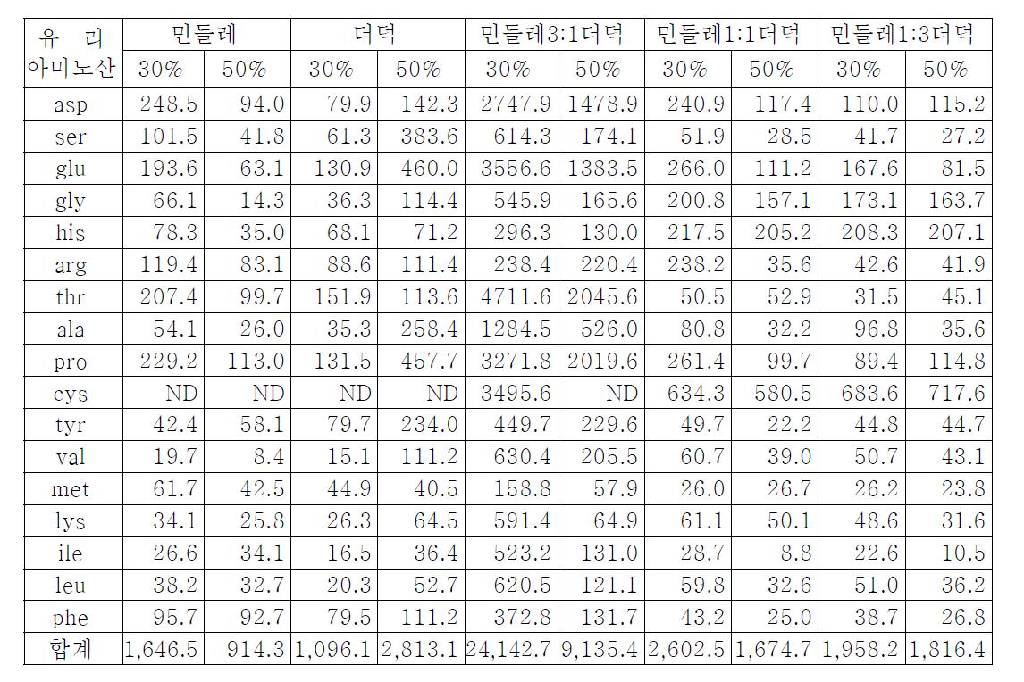 유리아미노산 함량