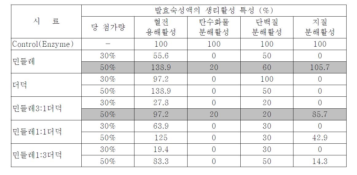 발효 숙성액의 기능성 분석