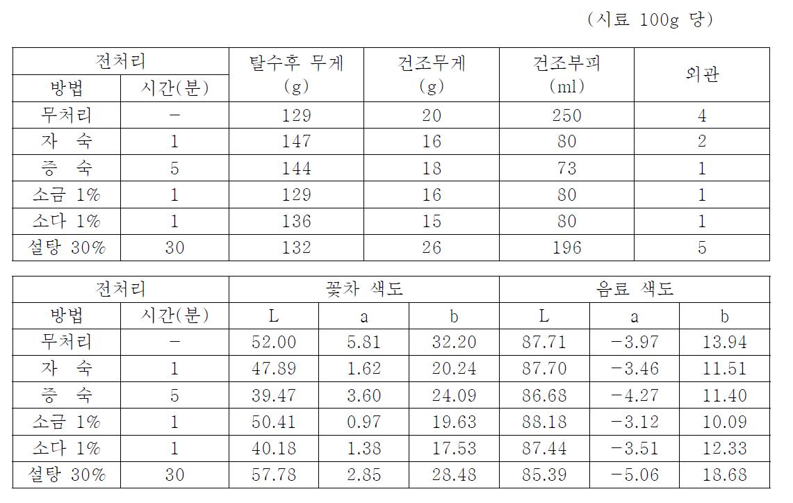 민들레 꽃차 전처리 효과