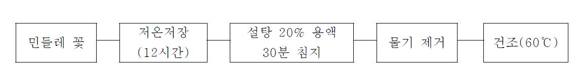 꽃차의 제조공정