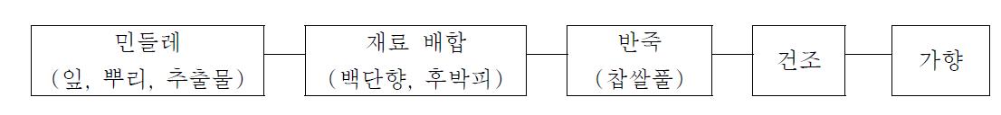 분향 제조 공정