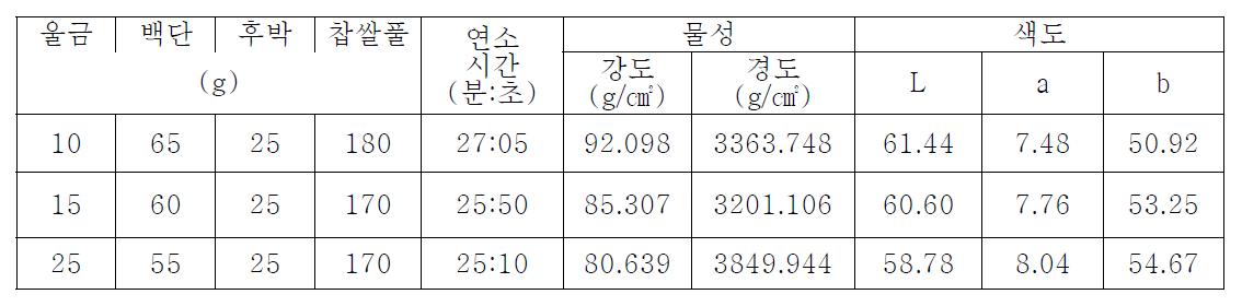 추출물을 이용한 분향의 제조