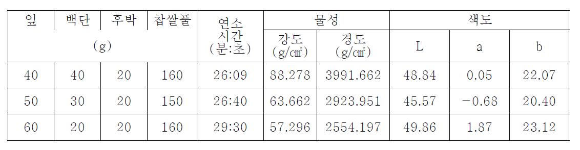 잎을 이용한 분향의 제조