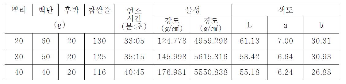 뿌리를 이용한 분향의 제조