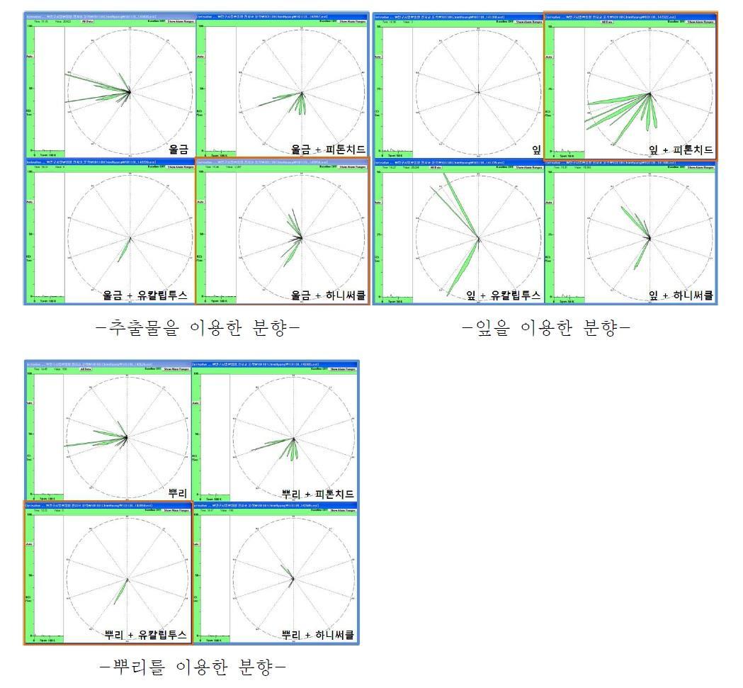 민들레 분향의 향기 특성