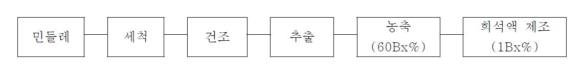 민들레 추출물 제조