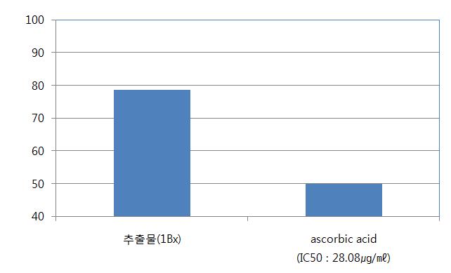 민들레 추출물의 항산화 활성