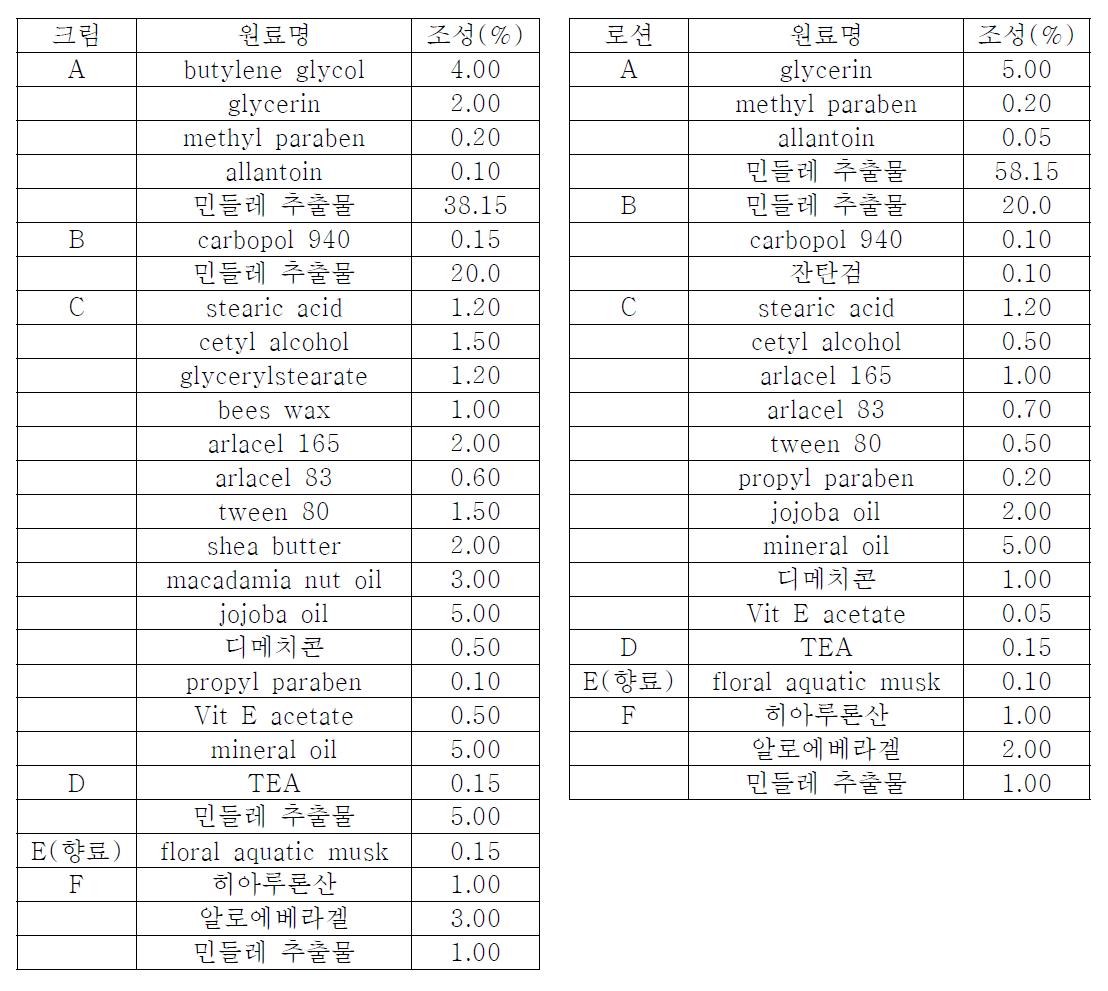 민들레 크림 및 로션의 조성비