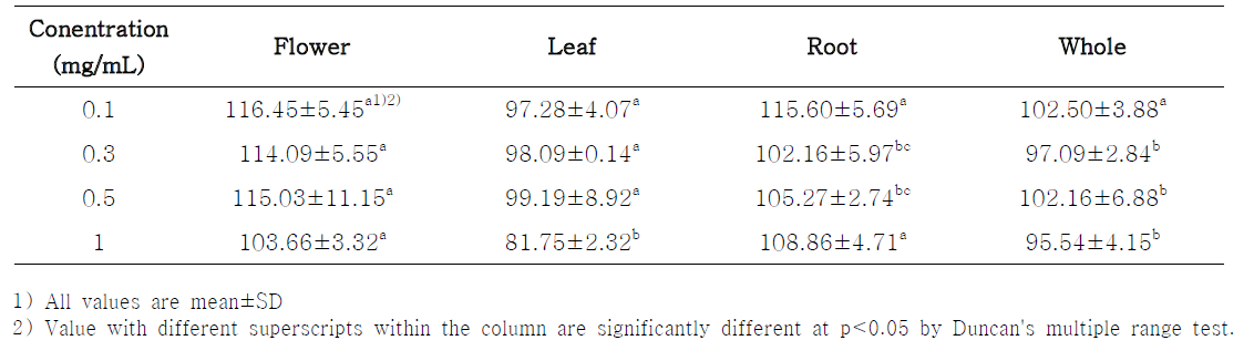 Cell servival rate of water extracts from different parts of Taraxacum officinale