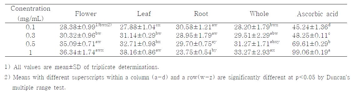 Cell servival rate of water extracts from different parts of Taraxacum officinale