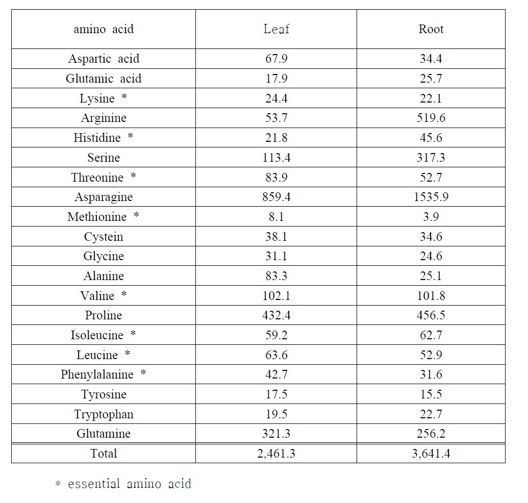 Composition of amino acids from different parts of Taraxacum officinale