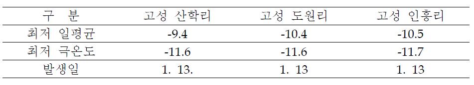 지역별 최저온도(‘09~’10)