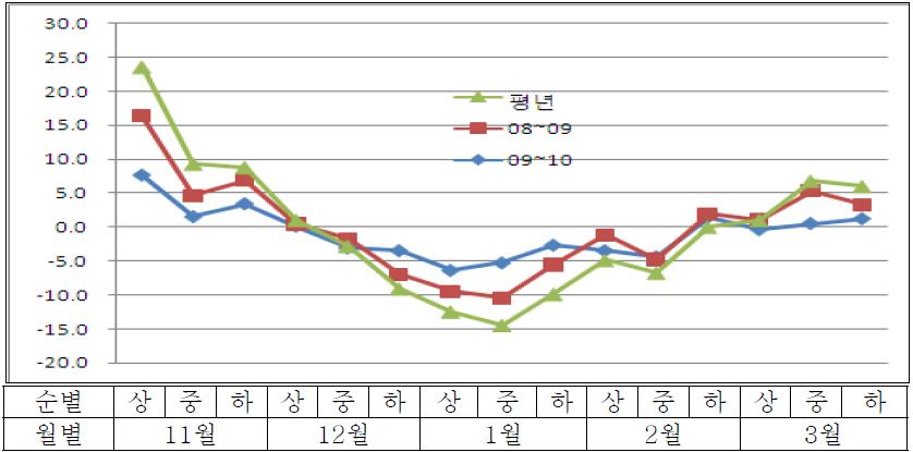 월동기간 고성군 최저온도