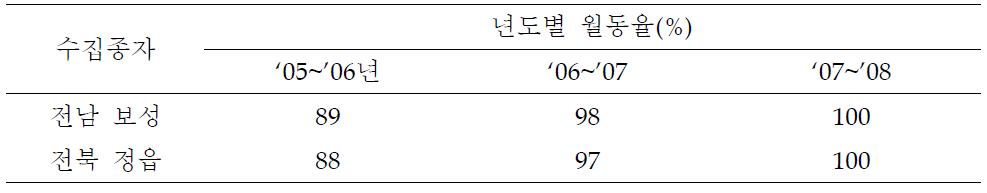 년차별 월동율