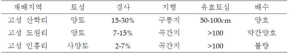 재배 지역별 지형 특성