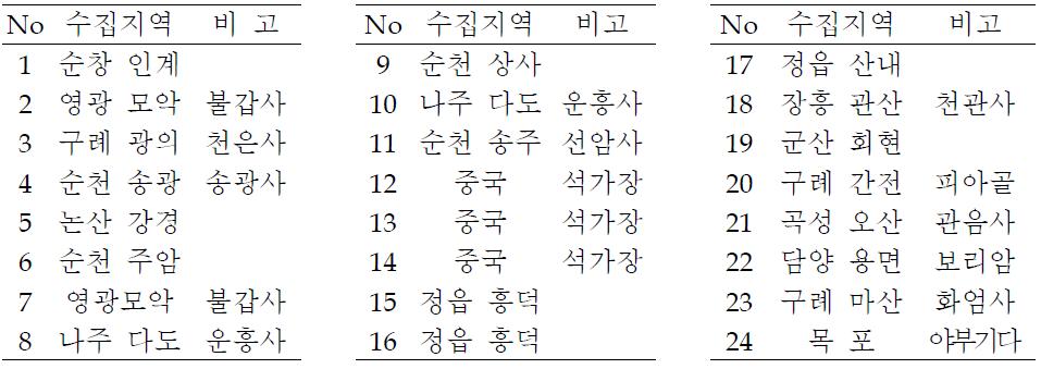 고성군 현지 시험포장 식재 계통