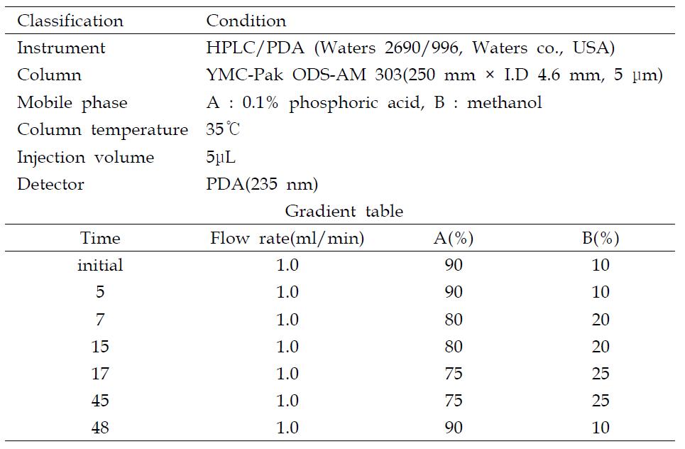 HPLC 기기의 작동조건.