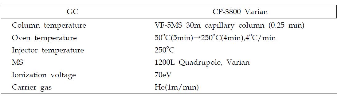 녹차 식물의 꽃 부분에서 추출한 에센셜 오일의 휘발성 물질 탐색을 위한 GC-MS분석조건