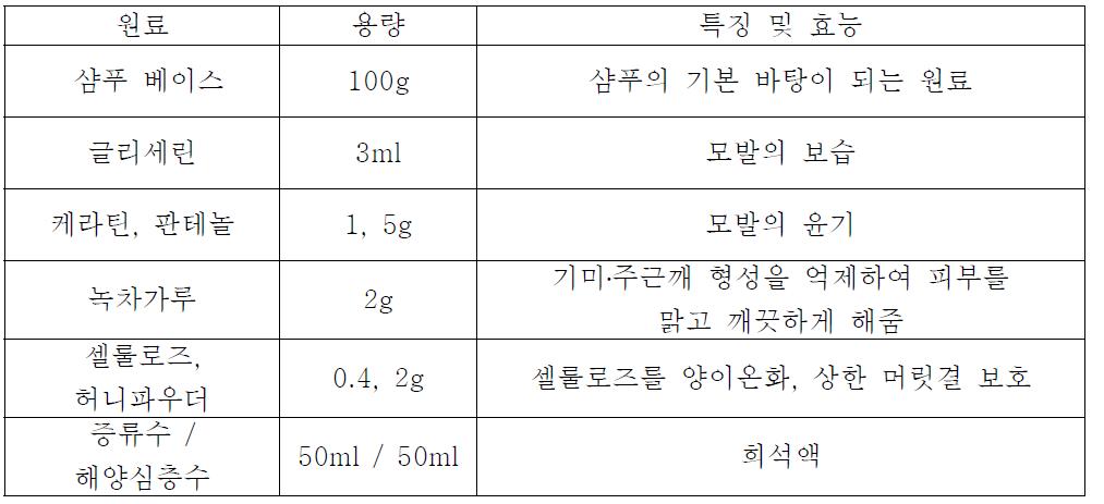 녹차샴푸에 함유되는 원료, 특징 및 효능