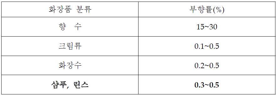 향장 제품에 첨가되는 향료의 비율