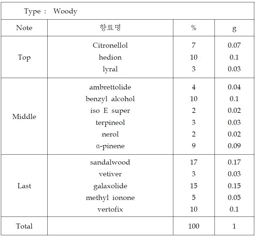 녹차샴푸에 부향시킨 woody 타입향 포뮬러