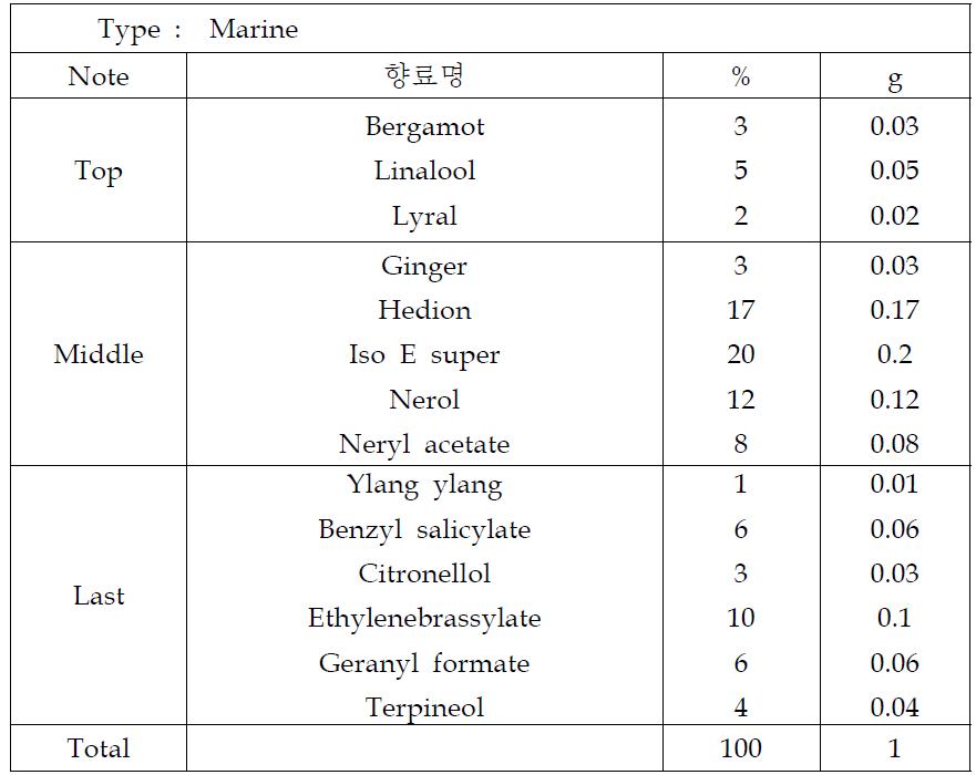 해양심층수 스킨에 부향시킨 marine 타입향 포뮬러