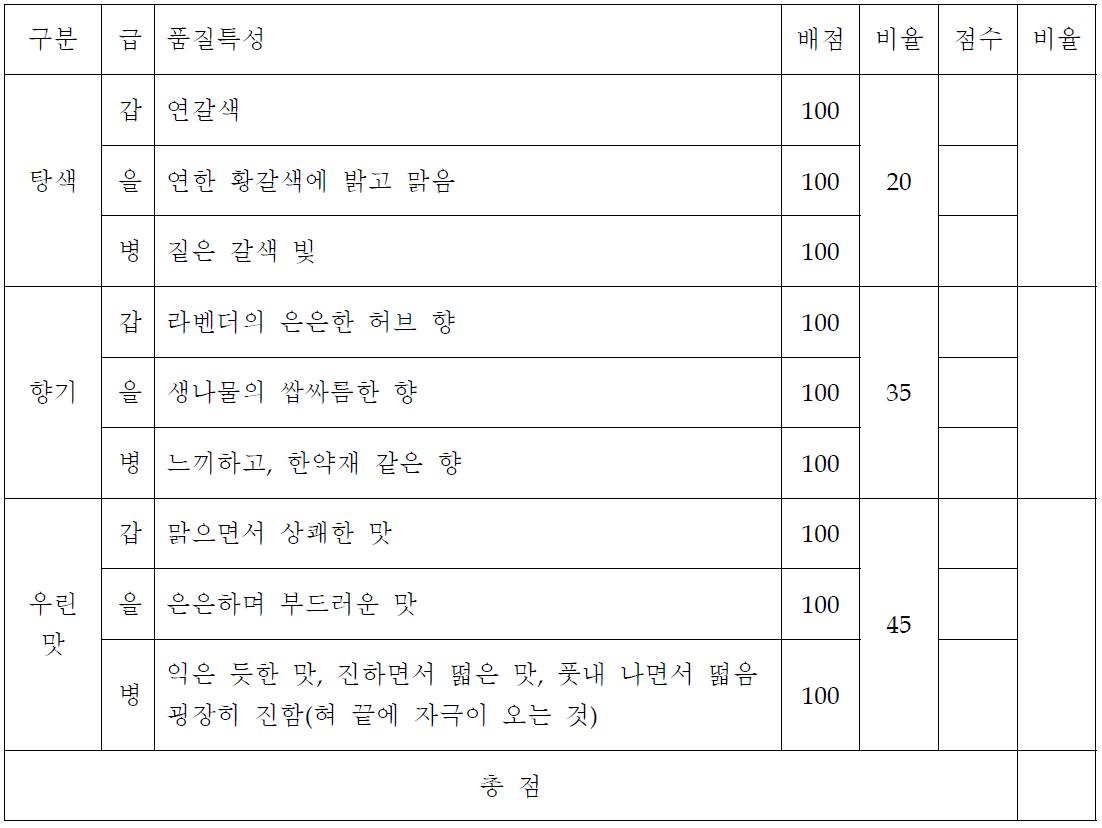 품질기준 및 채점 기준표