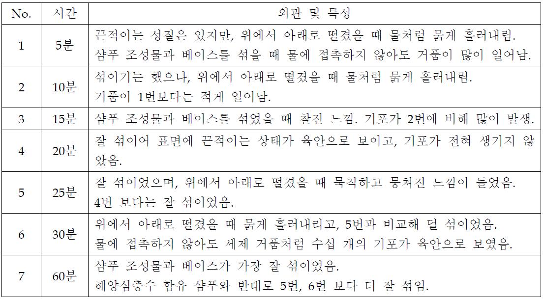 증류수 함유 녹차 샴푸의 시간에 따른 점성 확인