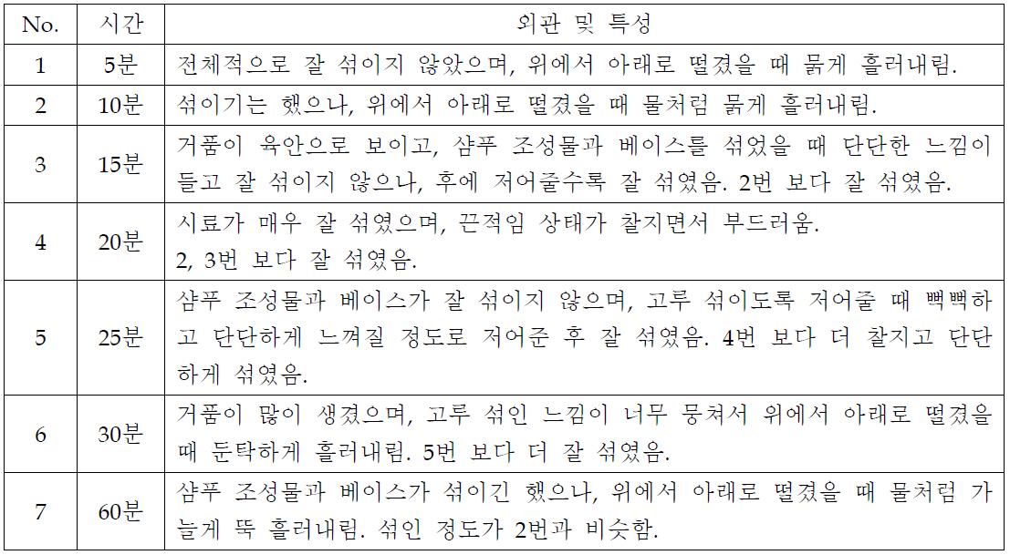 해양심층수 함유 녹차 샴푸의 시간에 따른 점성 확인