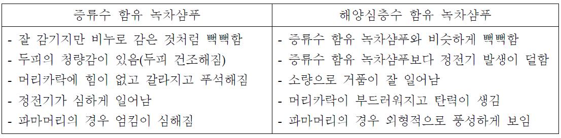 증류수 및 해양심층수 함유 녹차샴푸의 테스트 결과