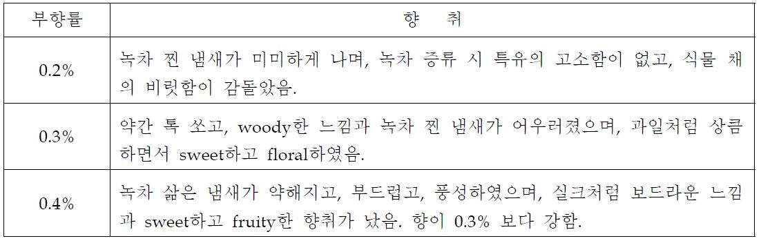 추출 녹차 워터 함유 해양심층수 스킨에 개발 향 부향률에 따른 향취