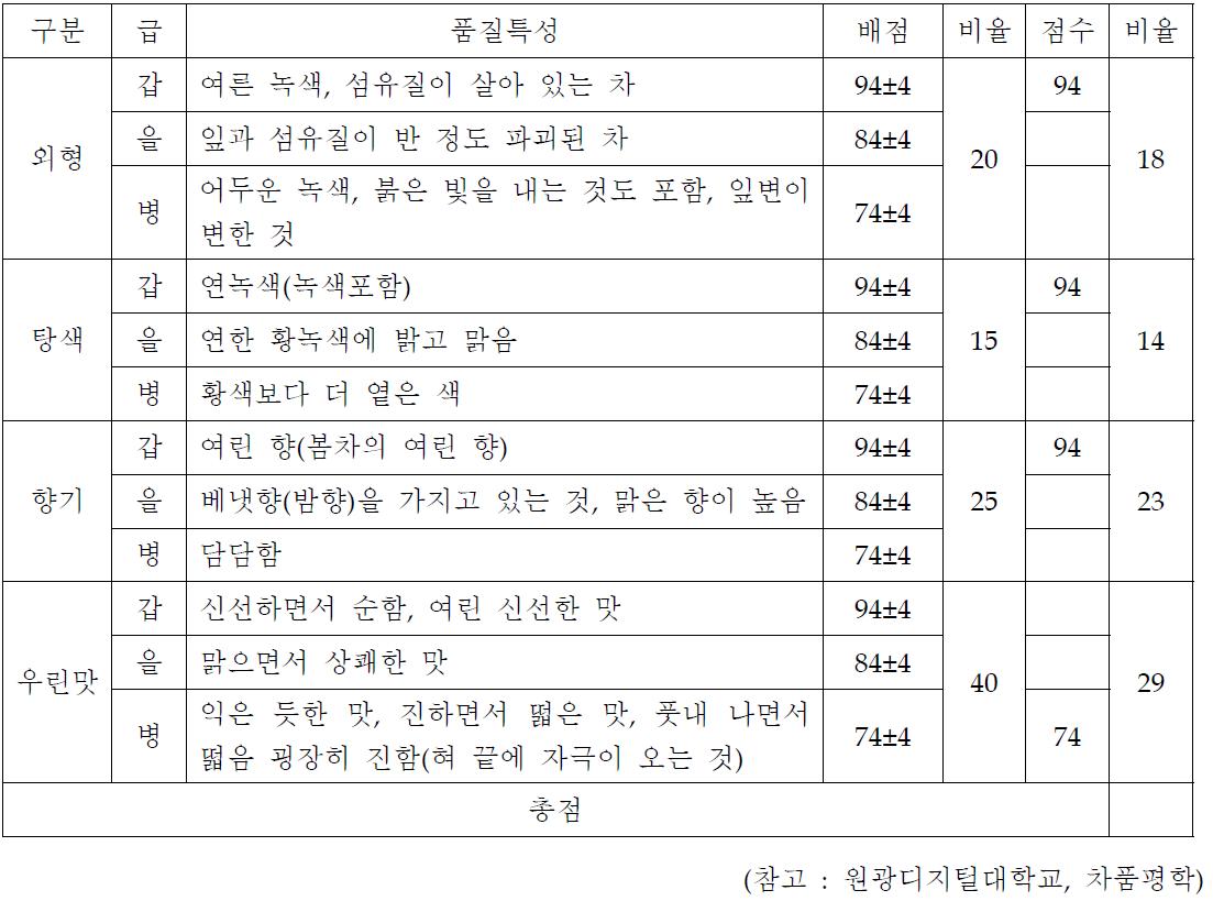 품질기준 및 채점 기준표