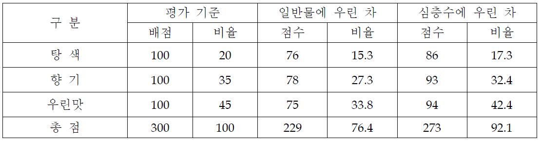 라벤더 꽃잎 3g을 7분 우려낸 차의 채점표