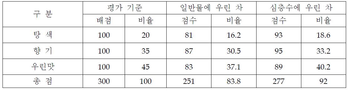 라벤더 꽃잎 1.5g을 7분 우려낸 차의 채점표