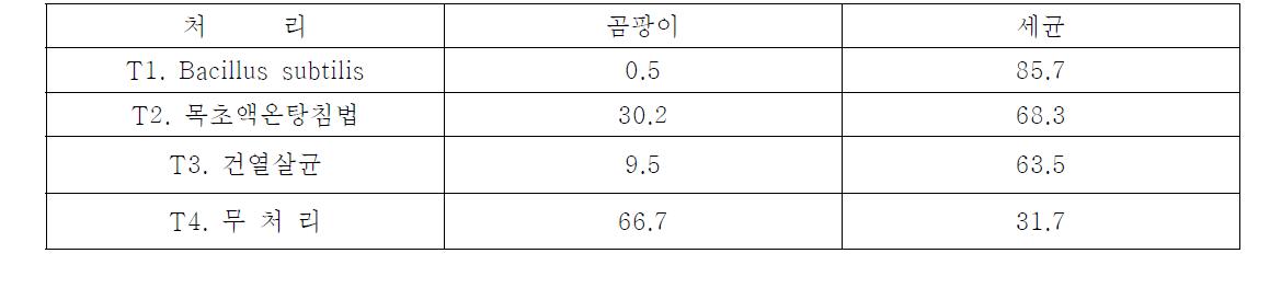 처리별 멜론 종자 곰팡이와 세균 검출율(%)